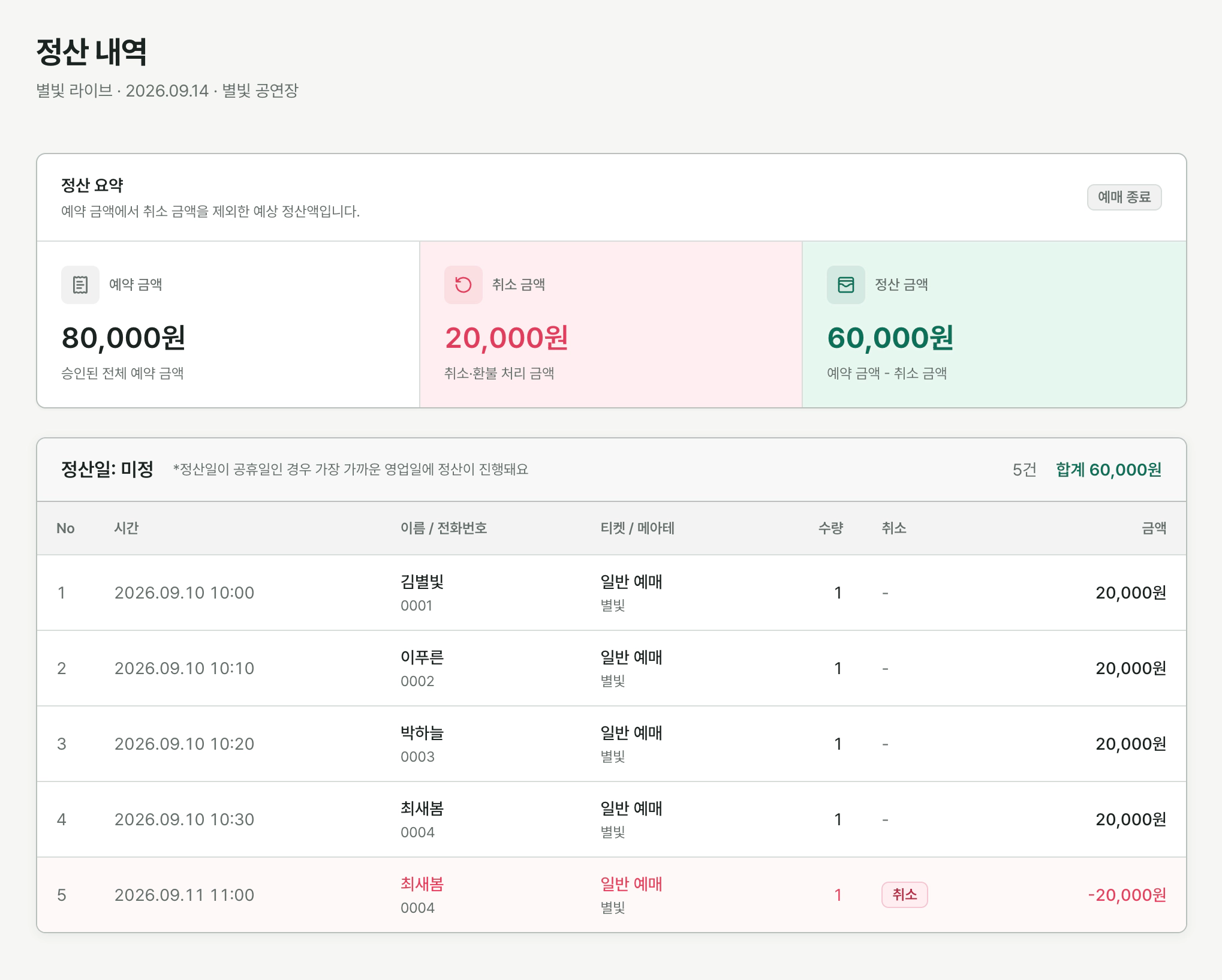 예약 금액 80,000원에서 취소 금액 20,000원을 차감한 정산 금액 60,000원과 승인·취소 거래를 보여주는 정산 내역